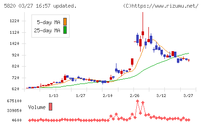 三ッ星チャート