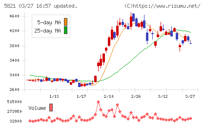 平河ヒューテックチャート