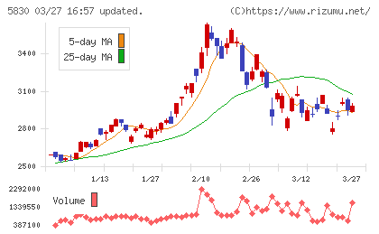 いよぎんホールディングスチャート