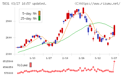 しずおかフィナンシャルグループチャート