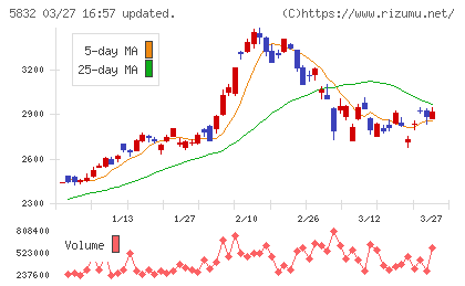 ちゅうぎんフィナンシャルグループチャート
