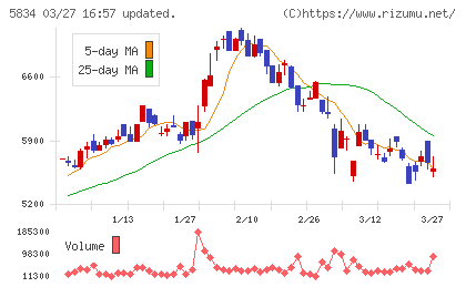 ＳＢＩリーシングサービスチャート