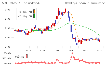 楽天銀行チャート