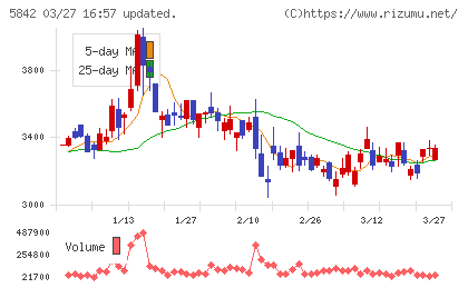 インテグラルチャート