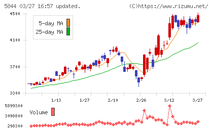 京都フィナンシャルグループチャート
