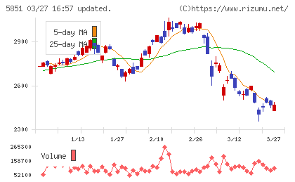 リョービチャート