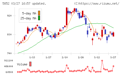 アーレスティチャート