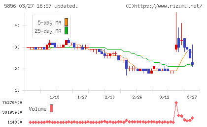 エルアイイーエイチチャート