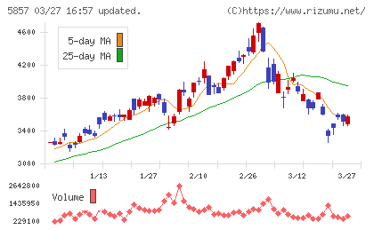 ＡＲＥホールディングスチャート