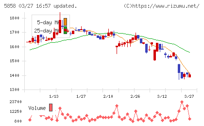 ＳＴＧチャート