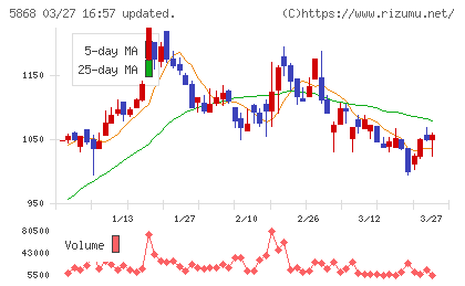 ロココチャート