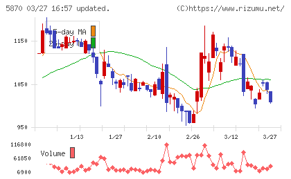 ナルネットコミュニケーションズチャート
