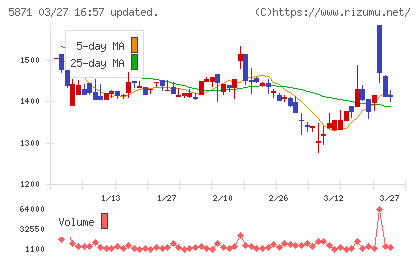 ＳＯＬＩＺＥ　Ｈｏｌｄｉｎｇｓチャート