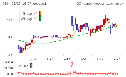 クラダシチャート