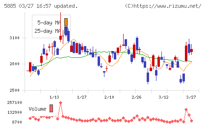 ジーデップ・アドバンスチャート