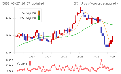 ＤＡＩＷＡ　ＣＹＣＬＥチャート