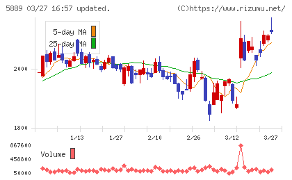 Ｊａｐａｎ　Ｅｙｅｗｅａｒ　Ｈｏｌｄｉｎｇｓチャート