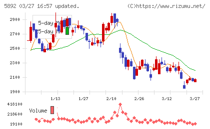 ｙｕｔｏｒｉチャート