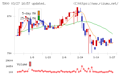 ダイケンチャート