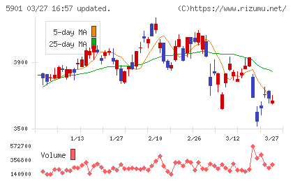 東洋製罐グループホールディングスチャート
