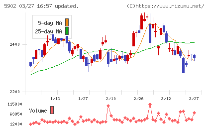 ホッカンホールディングスチャート