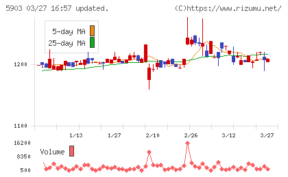 ＳＨＩＮＰＯチャート