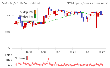 日本製罐チャート