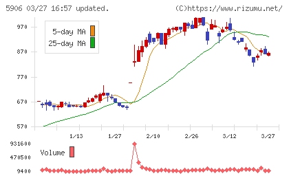 エムケー精工チャート