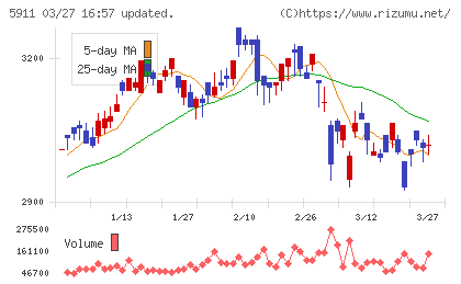 横河ブリッジホールディングスチャート