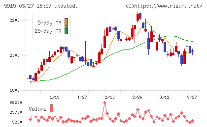 駒井ハルテックチャート