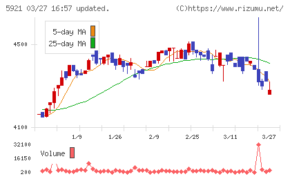 川岸工業チャート