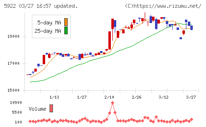 那須電機鉄工チャート