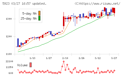 高田機工チャート