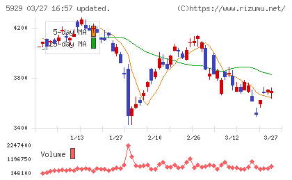 三和ホールディングスチャート