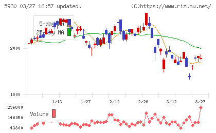 文化シヤッターチャート