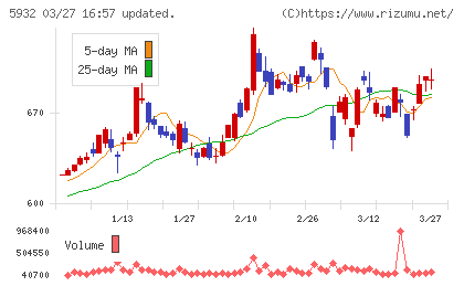 三協立山チャート