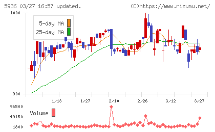 東洋シヤッターチャート