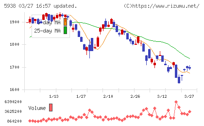 ＬＩＸＩＬチャート