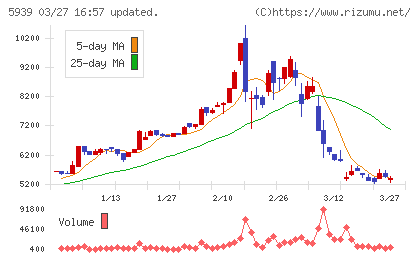 大谷工業チャート