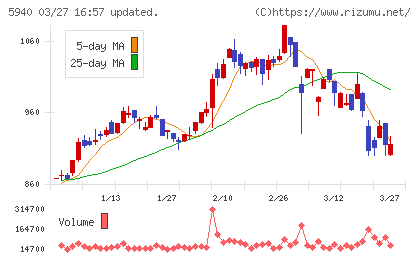 不二サッシチャート