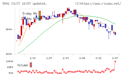 中西製作所チャート