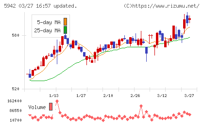 日本フイルコンチャート