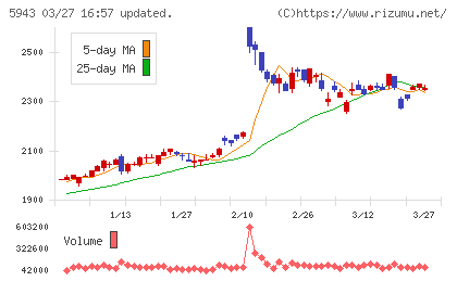 ノーリツチャート