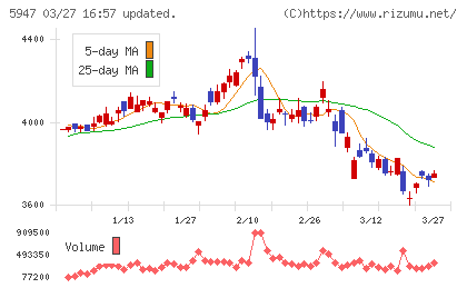 リンナイチャート