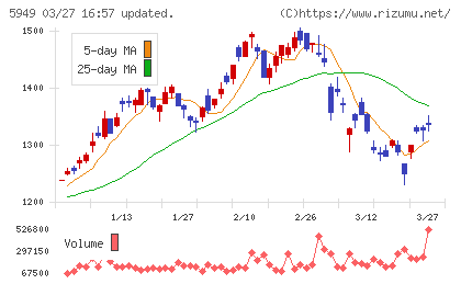 ユニプレスチャート