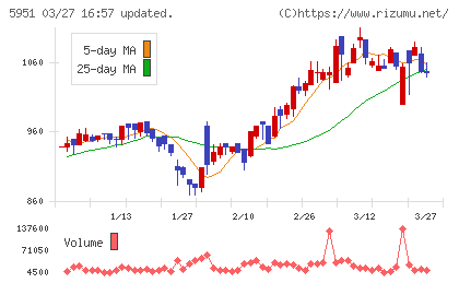 ダイニチ工業チャート