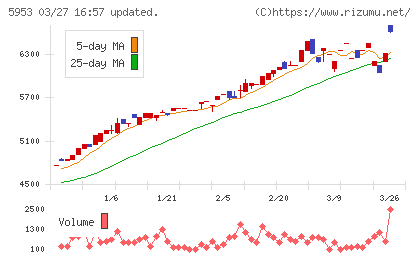 昭和鉄工チャート
