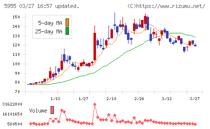 ワイズホールディングスチャート