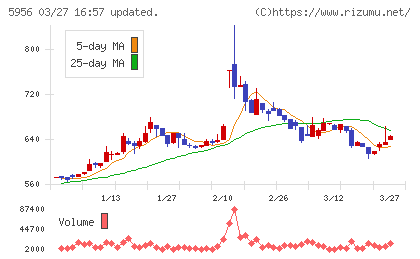 トーソーチャート