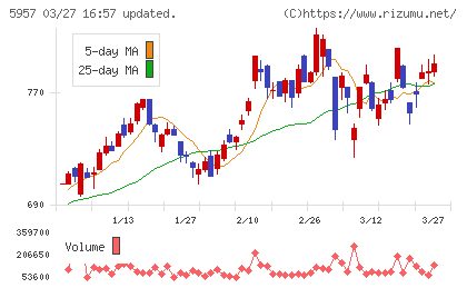 日東精工チャート